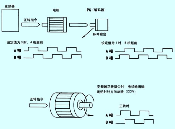 矢量变频器与编码器pg之间如何接线